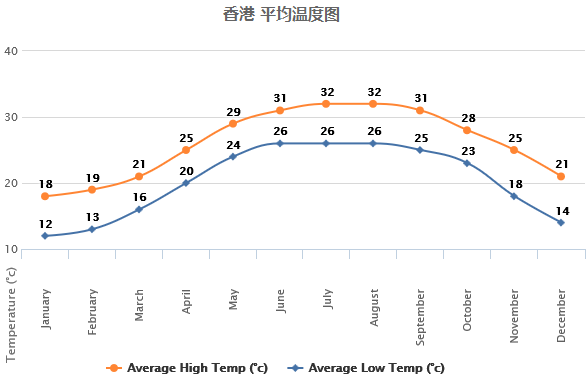 香港 天氣預報